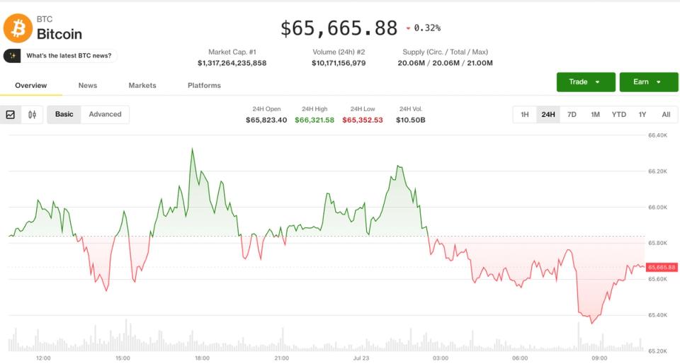 ビットコイン、7月の13%反発が失速し66,000ドル下で保ち合い