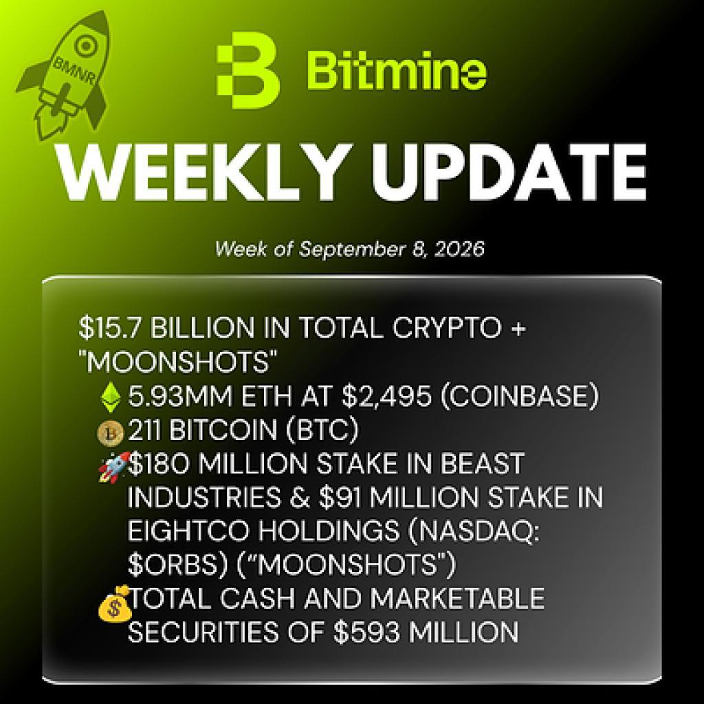 Bitmine Immersion Technologies (BMNR) сообщила, что её запасы ETH достигли 5,93 млн токенов, а общие крипто- и денежные активы составили $15,7 млрд