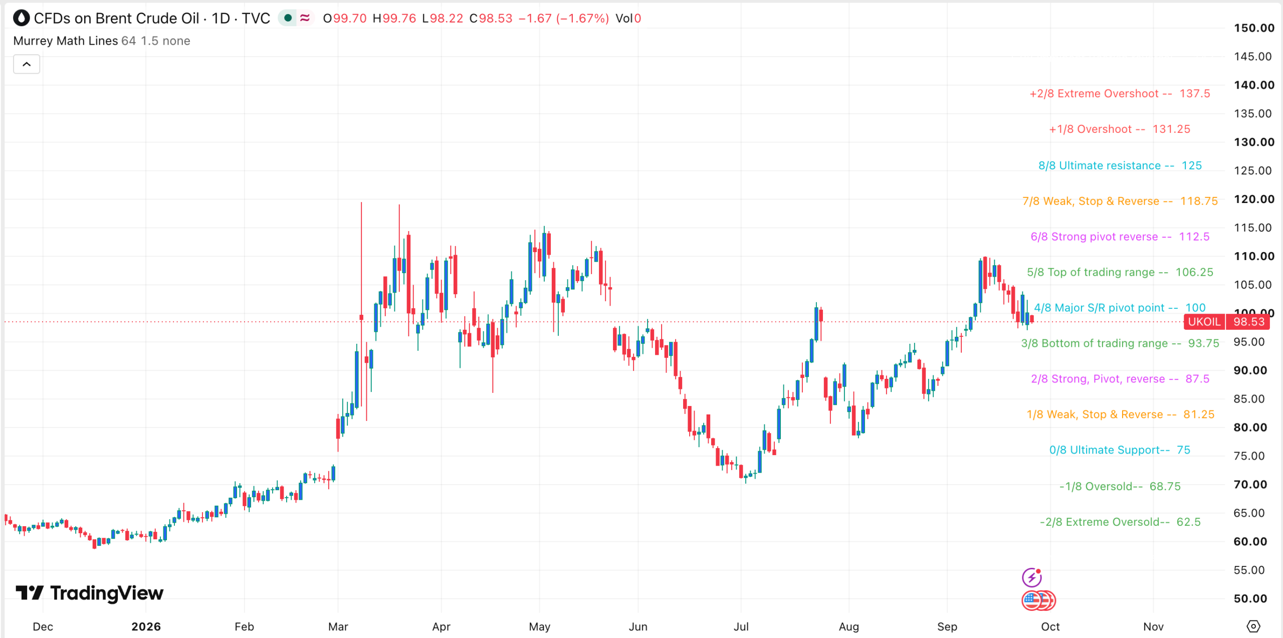 Bitcoin Pulls Back From $87,000 High as Spot ETF Inflows Slow Amid Bitget Hack