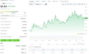 XRP торгуется по $1,43 на фоне скупки 1,54 млрд токенов крупными держателями