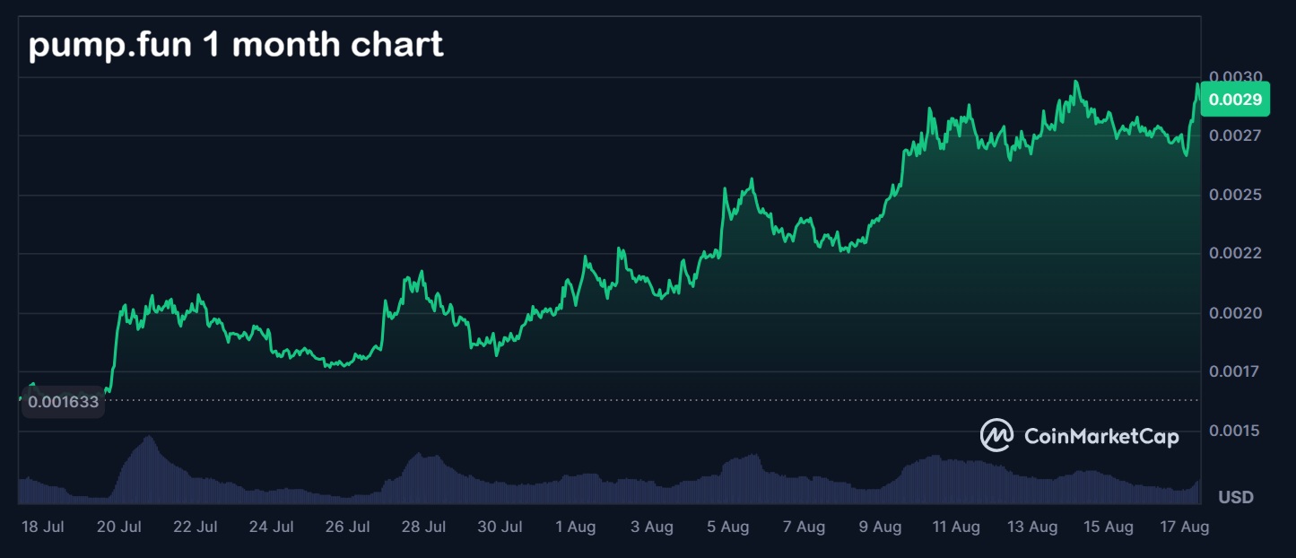 PUMP и ETHFI растут на новых катализаторах, а пресейл Maxi Doge приближается к $5 млн