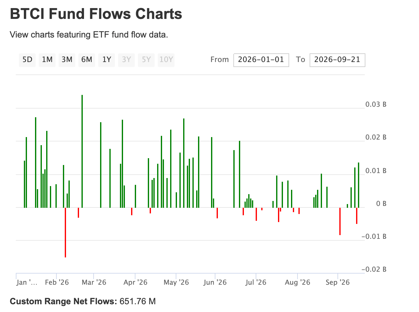BTCI ETF Pays 25.6% Distribution Rate, but Trails Bitcoin on Total Return
