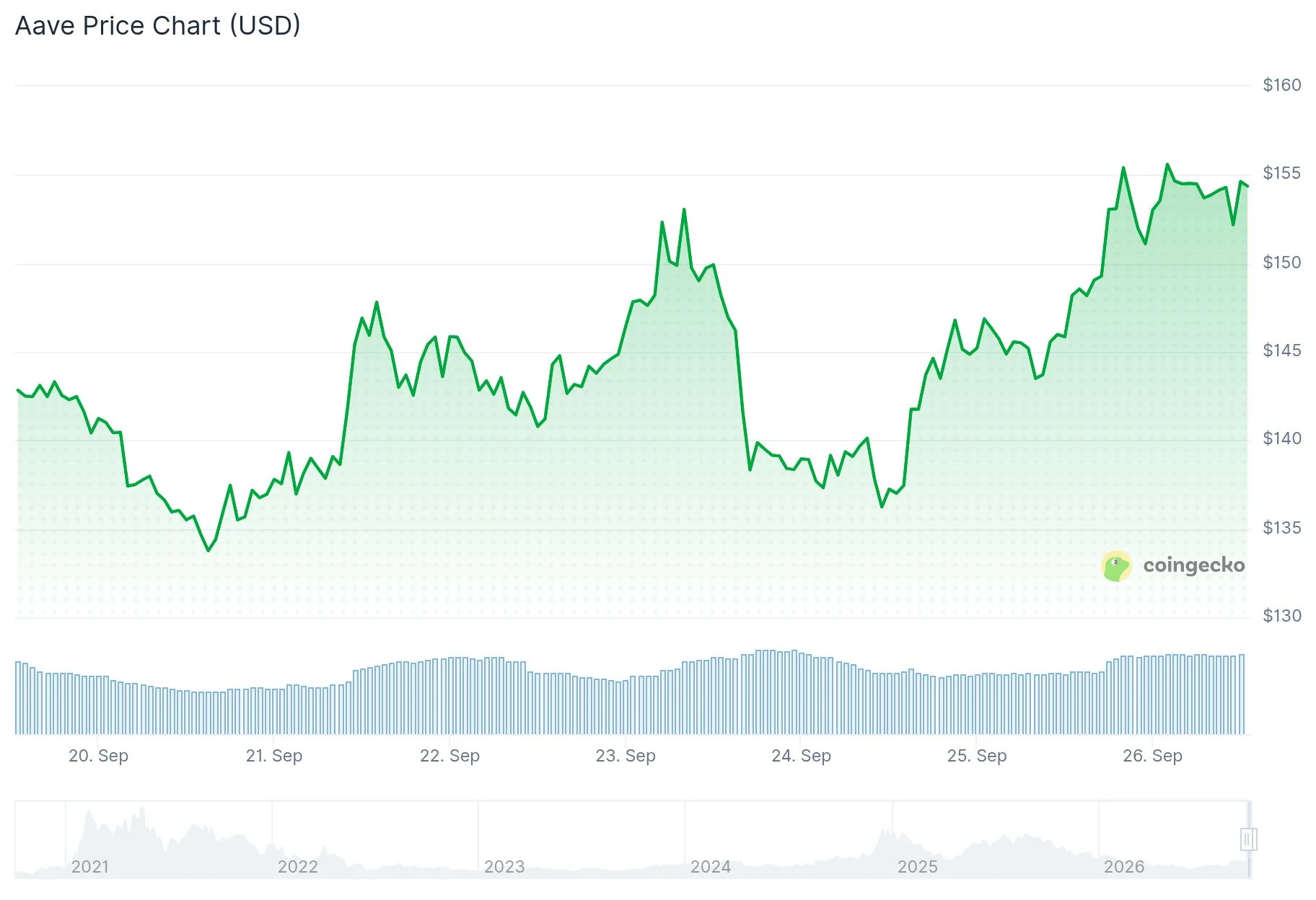 AAVE Price Jumps as Coinbase Tokenized Stocks Go Live as Collateral on Aave V4 Base