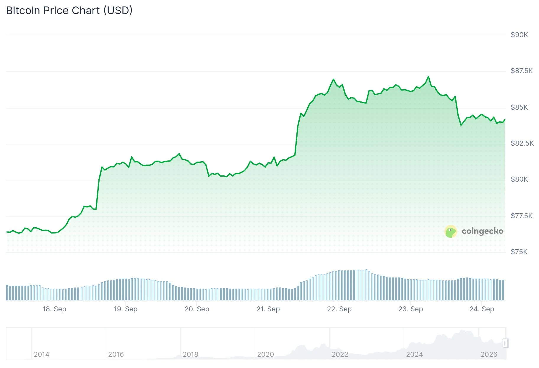 Курс Bitcoin (BTC): паттерн «двойное дно» указывает на цель $100,000
