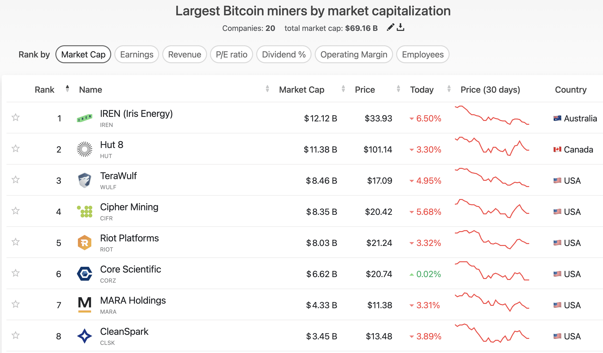 Ionic Digital Rises 26% in Nasdaq Debut After $2.8 Billion Valuation