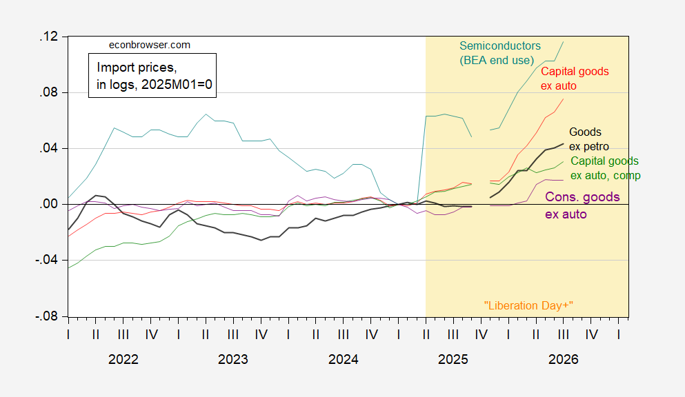 Import Prices Are Rising Rapidly Despite Dollar Strength