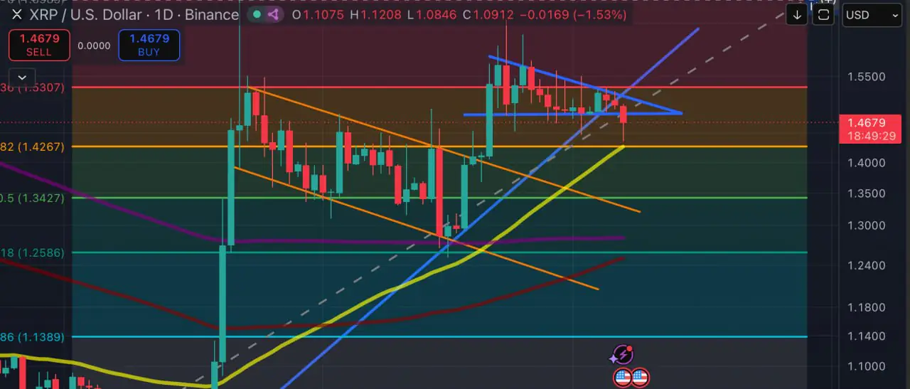 Цена XRP удерживается на $1,47 по мере роста давления нисходящего треугольника: возможные поддержки ниже