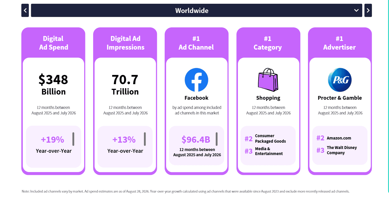 Facebook behoudt wereldwijde leidende positie in digitale advertenties nu de uitgaven in 2026 $348 miljard bereiken, meldt Sensor Tower