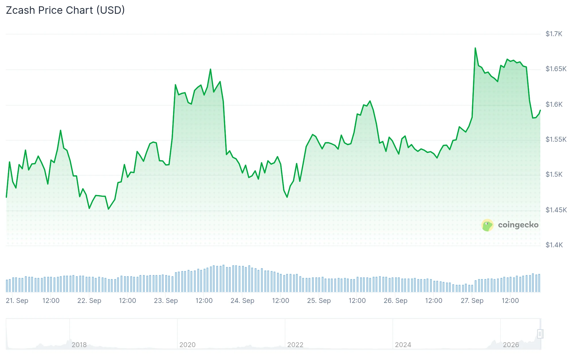 Grayscale подала заявку на ZCSH High Income ETF на фоне приближения активов Zcash ETF к 1 млрд долларов