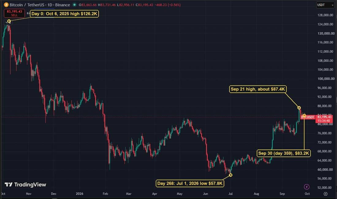 Il bear market di Bitcoin segna il giorno 359 mentre la voce su un QE della Fed svanisce