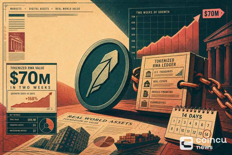 Стоимость токенизированных RWA в Robinhood Chain приблизилась к $70 млн за две недели