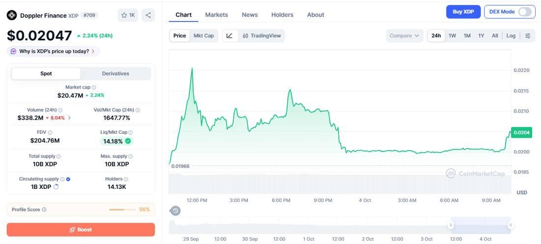 XDP от Doppler Finance торгуется на 54% ниже максимума запуска по мере сужения диапазона на Base