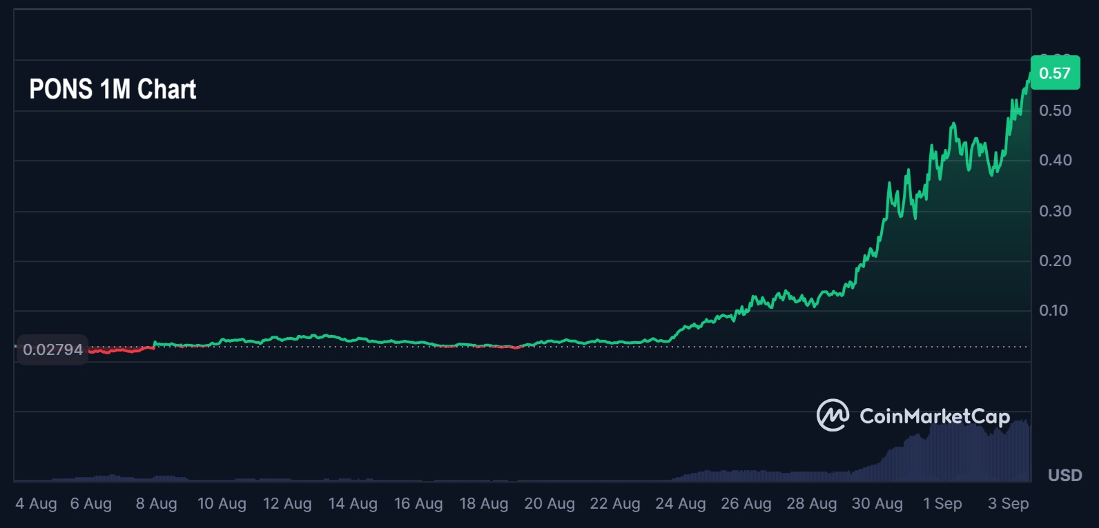 PONS sale del 57% in 24 ore mentre i meme token sfumano il confine con l'utilità