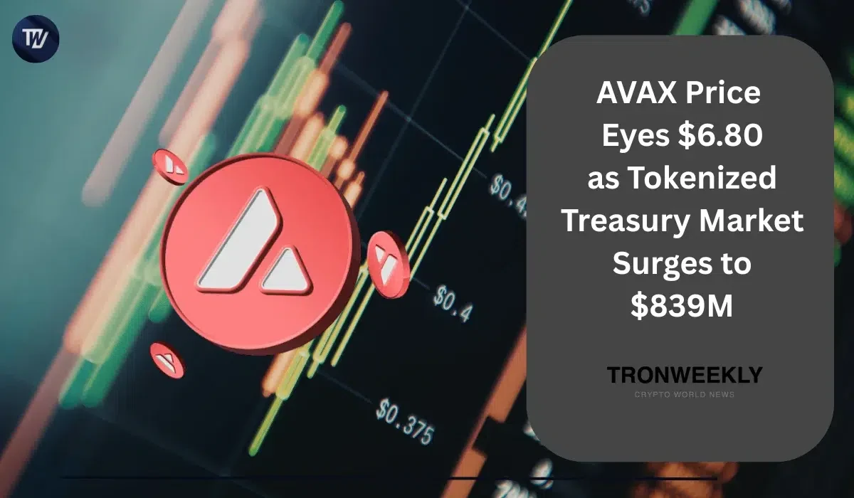 AVAX 價格瞄準 $6.80，Avalanche 代幣化國庫市場升至 $8.39 億