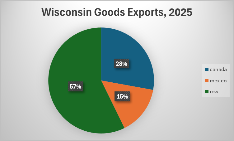Wisconsin Goods Exports by Destination, 2025
