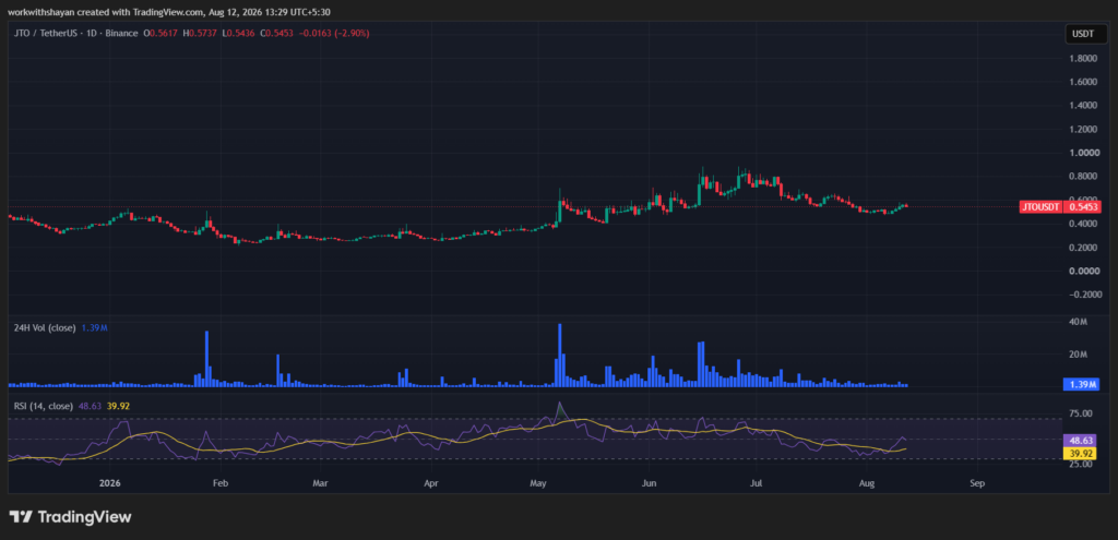 Jito（JTO）価格分析と2026〜2032年の予測