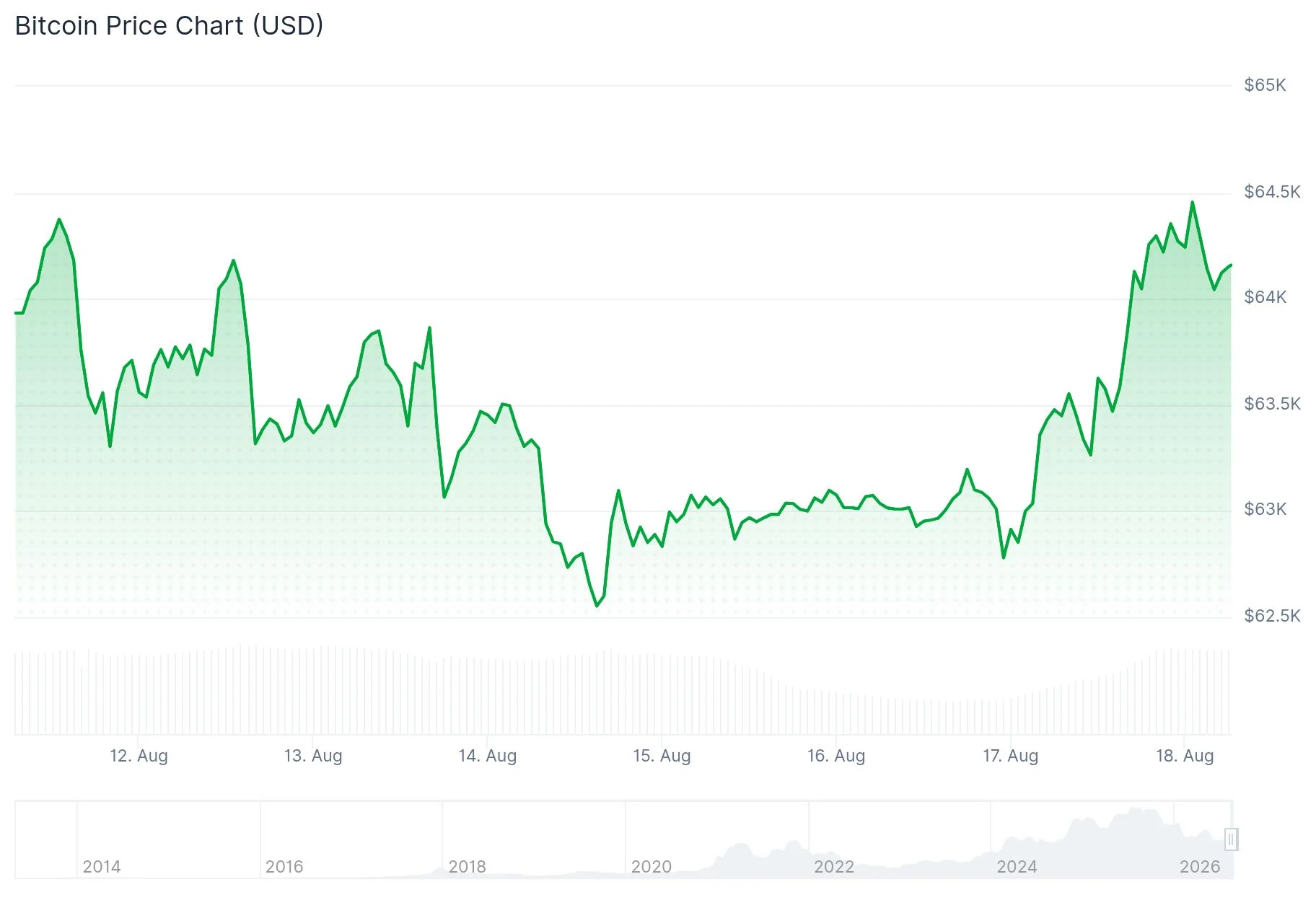 比特幣(BTC)在白宮加密高峰會前重回 64K 水準