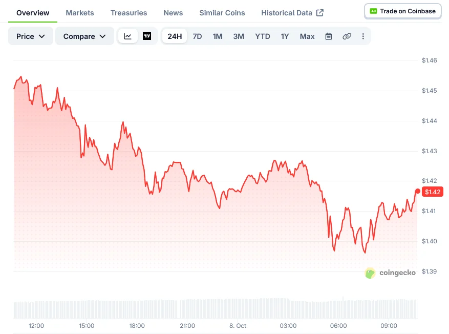 Ripple Takes On Banks in $256 Billion Leveraged ETF Market as XRP Trades Near $1.40