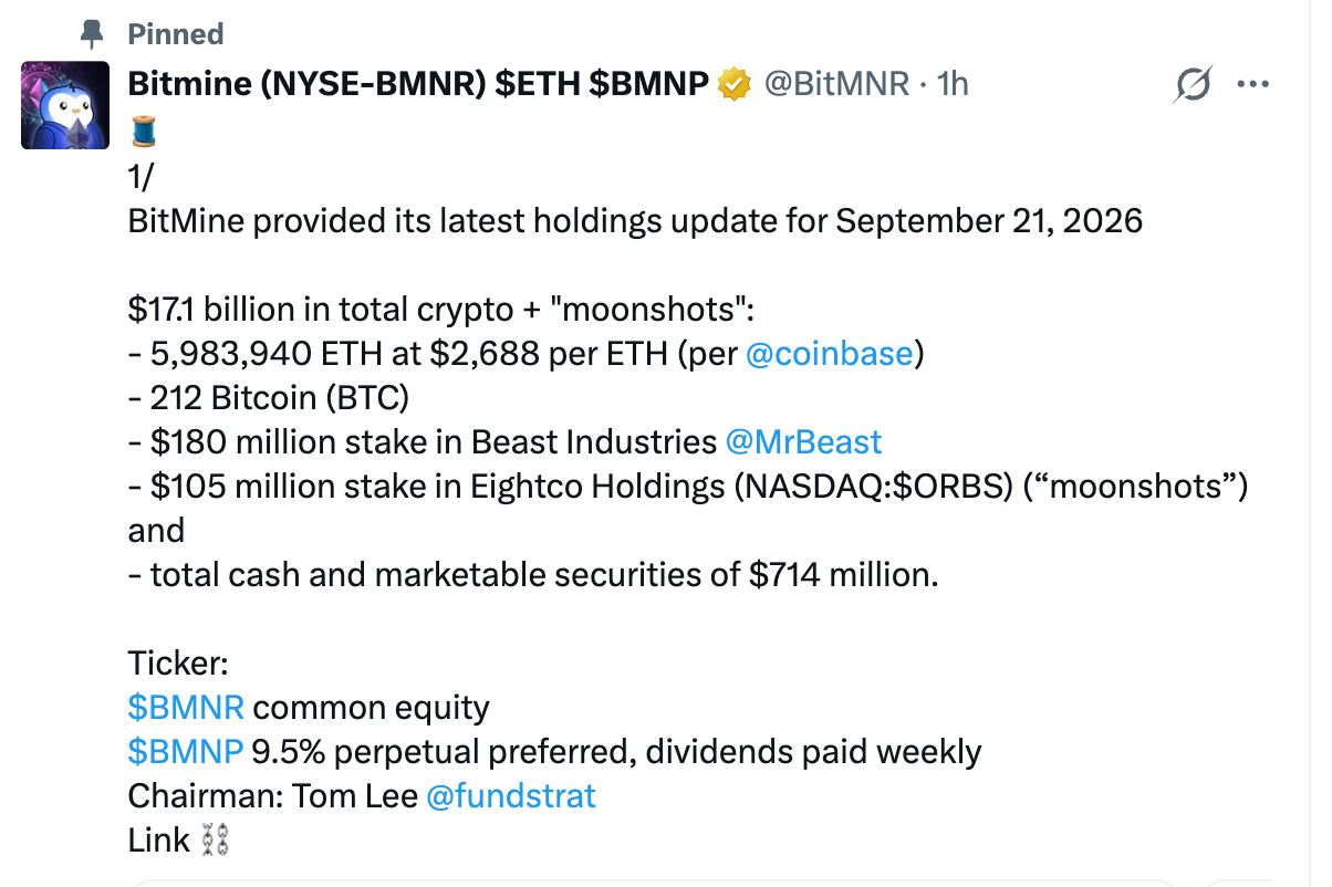Azione BitMine in rialzo mentre Ethereum supera i 2.700$, le riserve ETH si avvicinano a 6 milioni