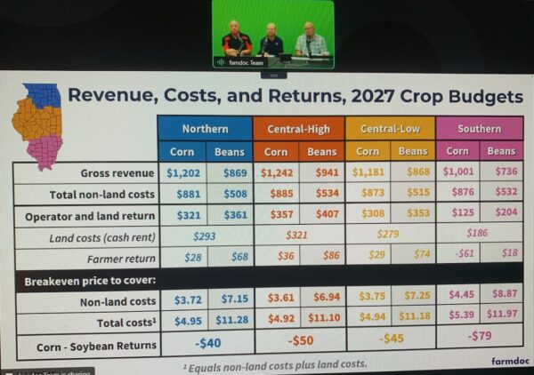Economistas de la Universidad de Illinois: los altos costos de insumos elevan los puntos de equilibrio de 2027