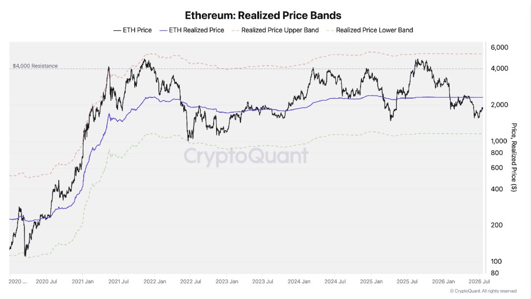 Ethereum si avvicina a un golden cross dell’MVRV mentre gli analisti monitorano le zone di prezzo di ETH
