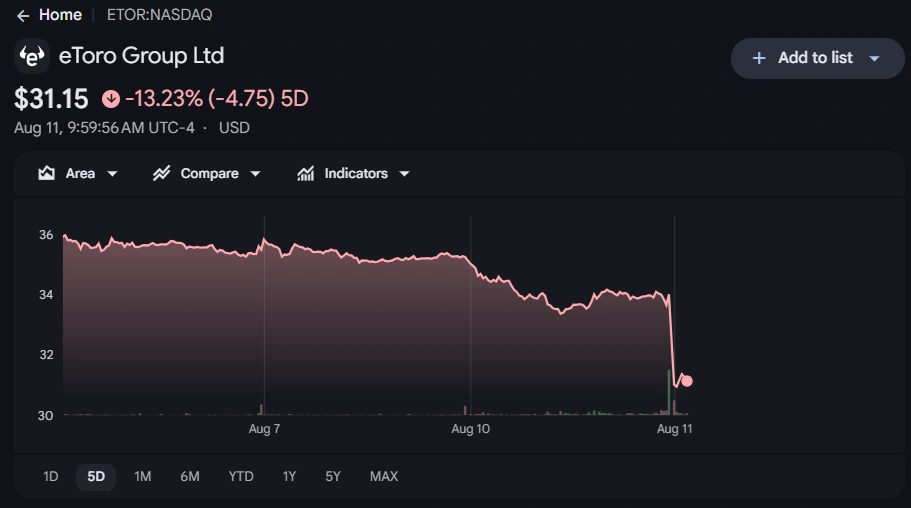 eToro supera las estimaciones del segundo trimestre con 53 millones de dólares de ingresos netos y anuncia la adquisición de TradeZero por 231 millones en medio de la desaceleración del criptomercado