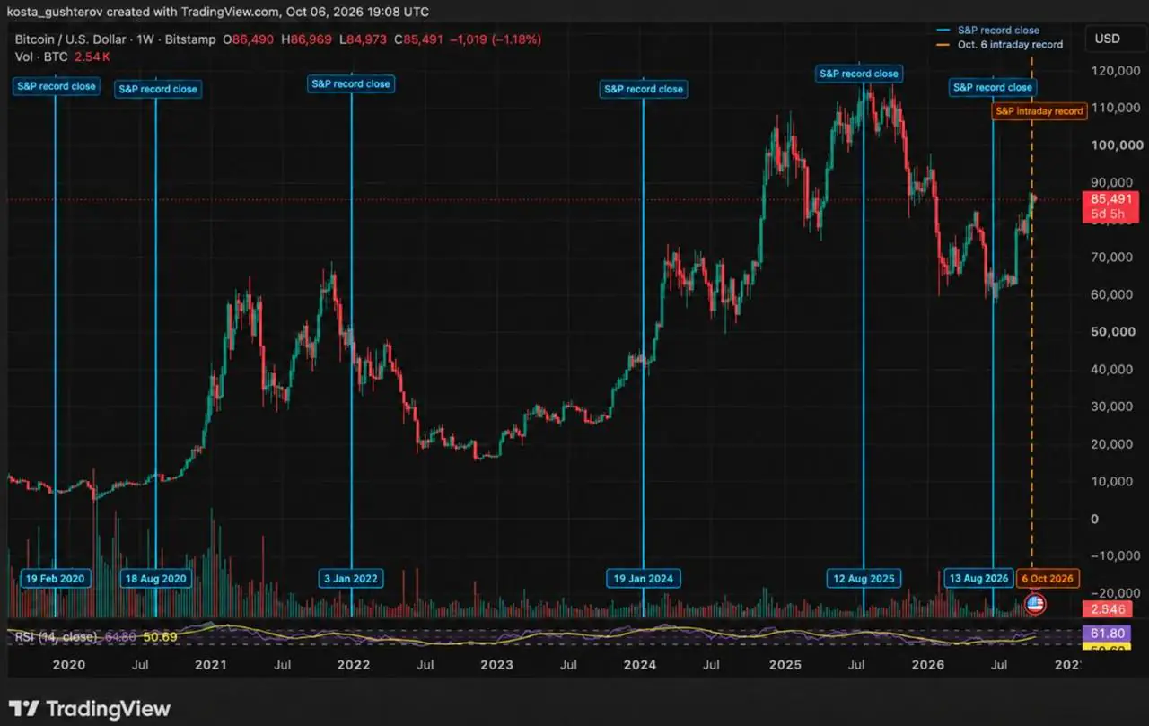 S&P 500 снова обновил рекорд — что история говорит о биткоине