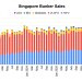 Singapore Bunker Sales Climb to Four-Month High in July as Demand Rises for Third Straight Month