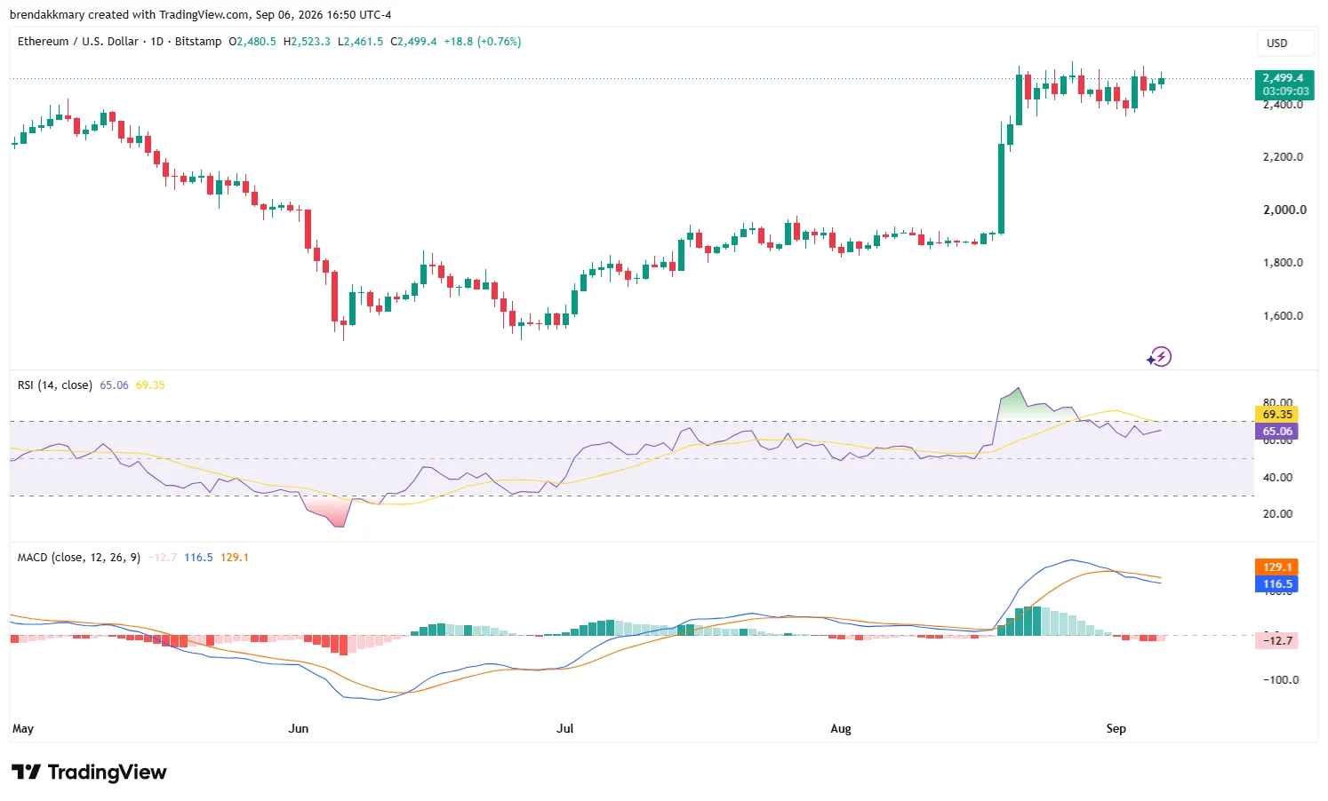 Prévision du prix de l'Ethereum : l'objectif de 2 750 $ se dessine si l'ETH franchit la résistance à 2 567 $