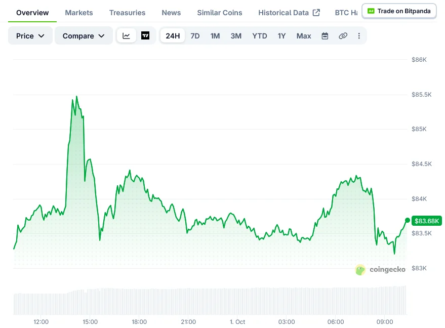 Bitcoin (BTC) trzyma się blisko 84 000 $ na start czwartego kwartału, traderzy obserwują opór na 85 500 $