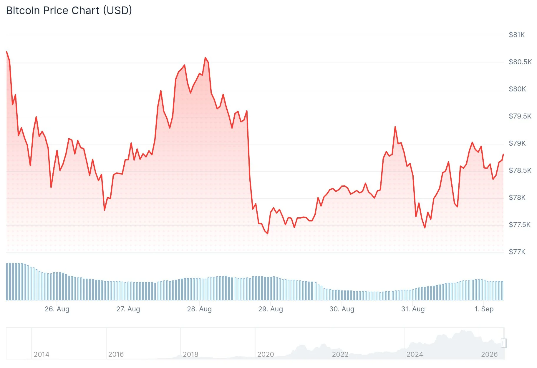 Bitcoin scende a 77.161 dollari mentre le tensioni Iran-USA spingono in alto petrolio e rendimenti dei Treasury