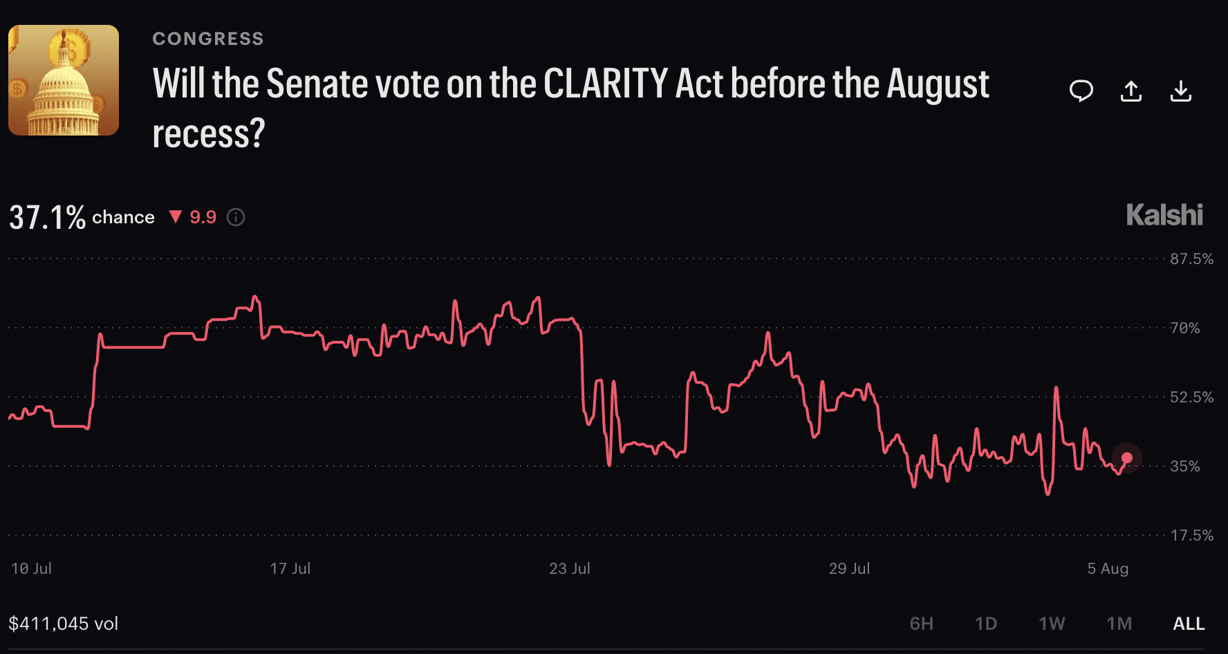 參議院阻撓議事門檻數學使 CLARITY 法案在八月休會前面臨風險