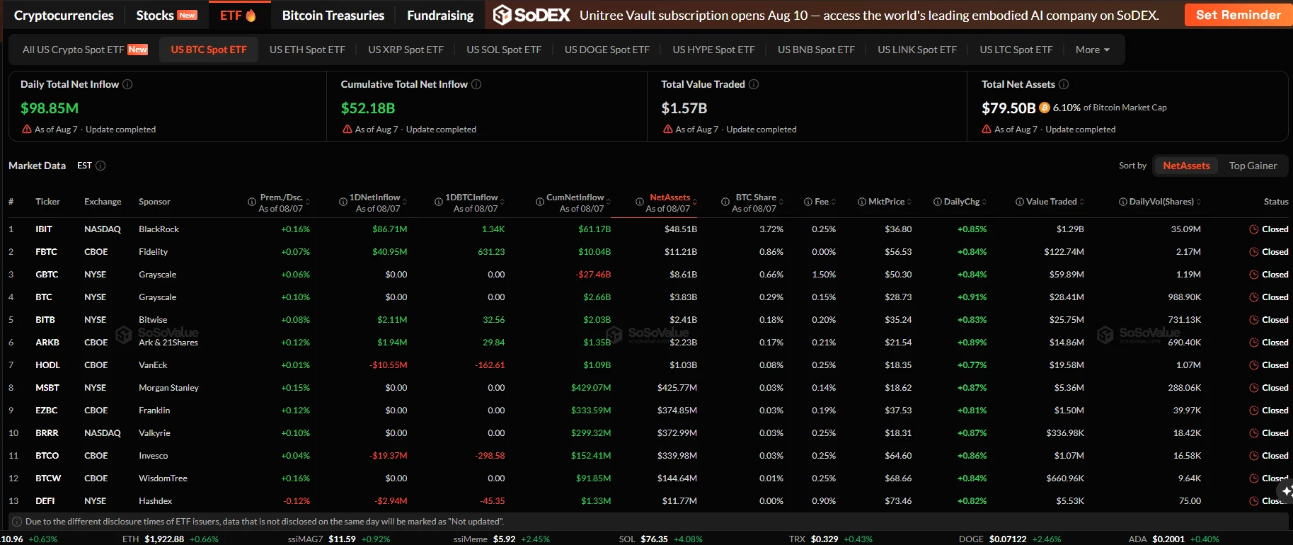 ビットコインETFの資金流入が11億ドルの週次暗号資産ファンド急増を牽引、取引量は低水準にとどまる