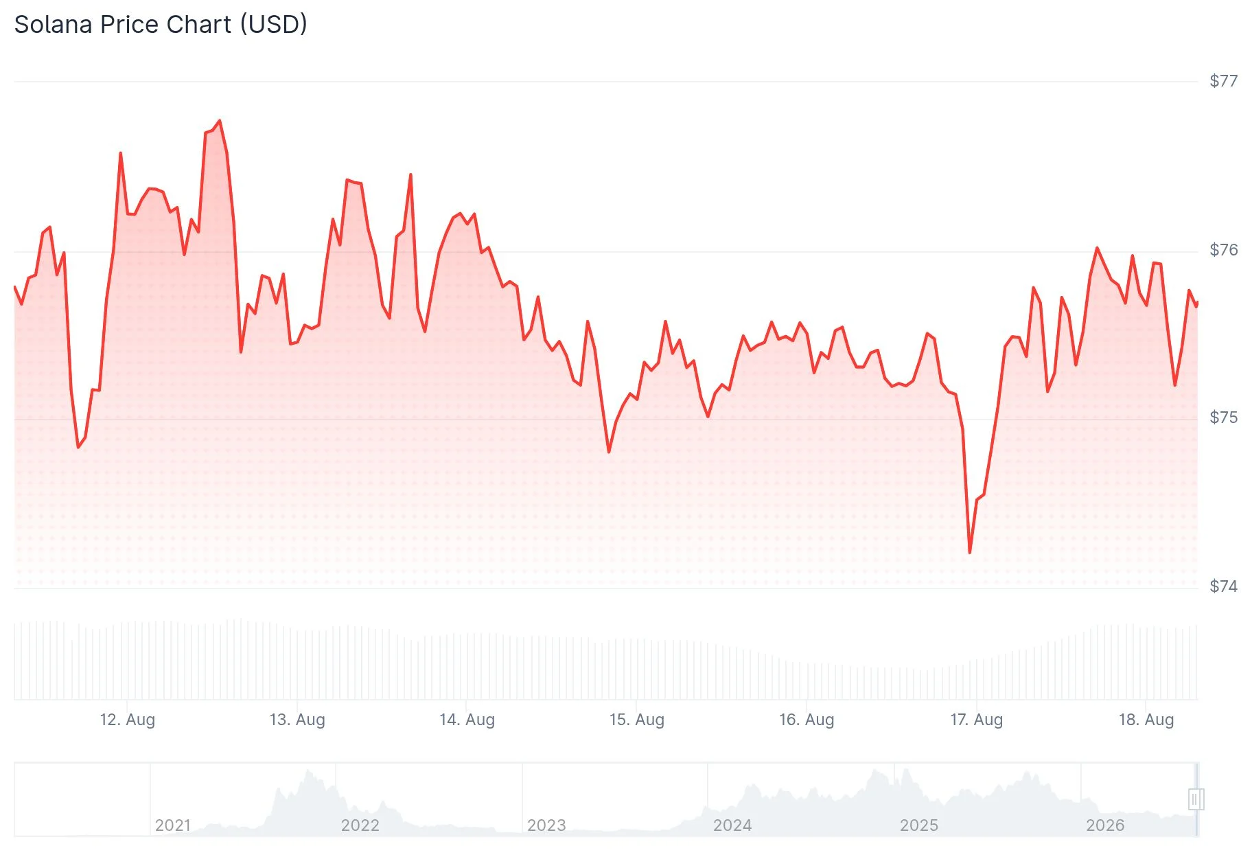 Solana (SOL) se mantiene sobre $75 mientras las entradas a ETF se extienden por siete semanas y se forma una cuña alcista