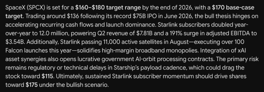 ИИ Google Gemini прогнозирует рост акций SpaceX до $160–180 к концу 2026 года