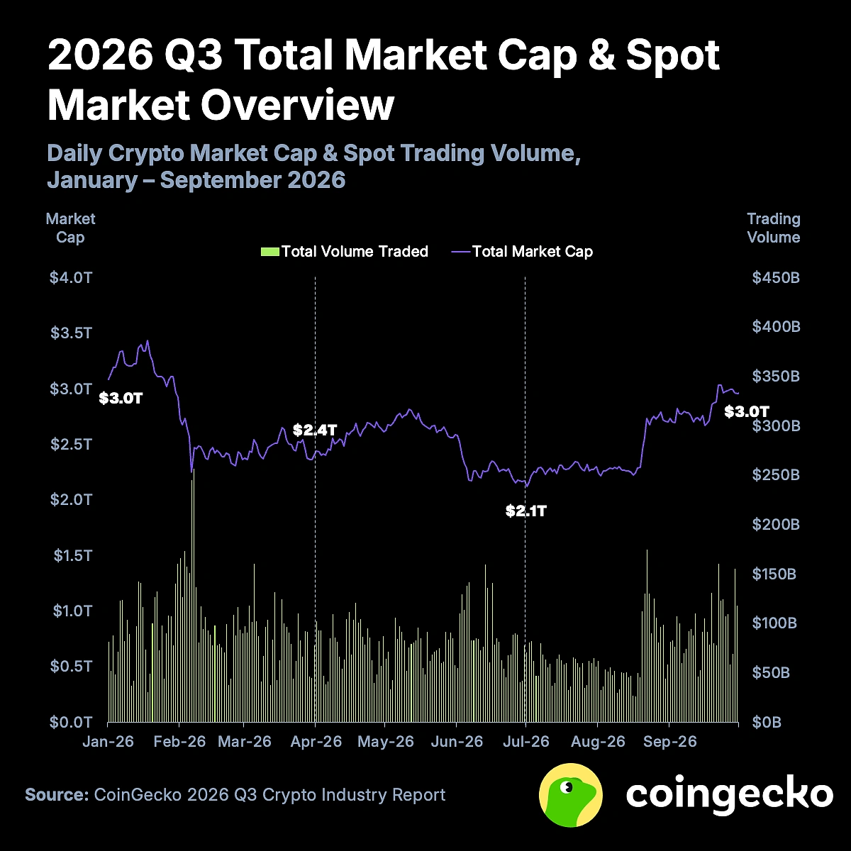 Отчёт CoinGecko: капитализация крипторынка выросла на 39,6% в III квартале 2026 года до $3,0 трлн на фоне того, как восстановление цен опережало торговую активность