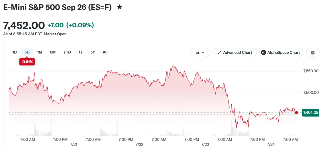 Wall Street titubea mientras entran en vigor los aranceles de Trump y el crudo Brent pone a prueba los $100