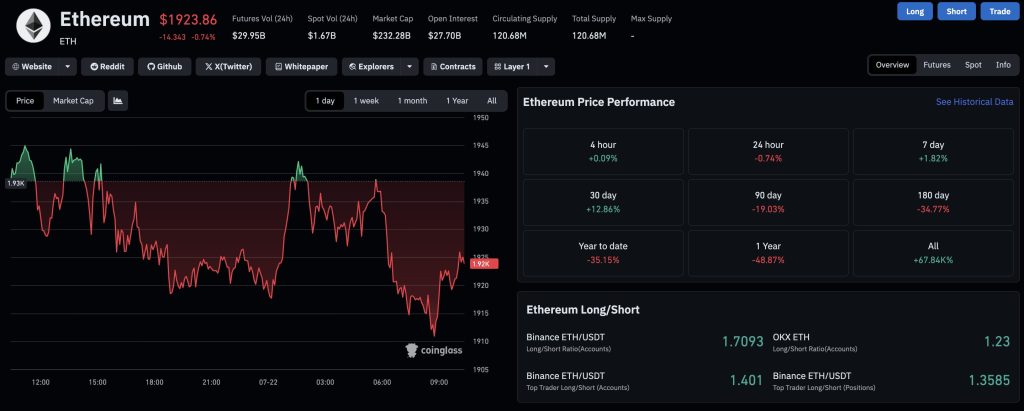 Ethereum 开发者活动与杠杆指标趋同,ETH 交投于 $1,900 附近