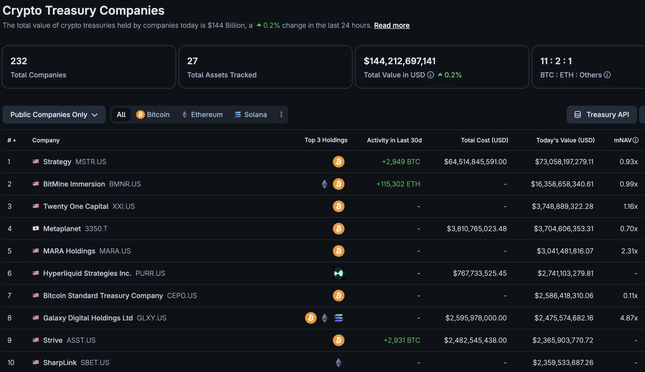 Bitcoin (BTC) zatrzymuje się poniżej 87 000 USD, gdy Strategy i Strive kupują 2 334 BTC