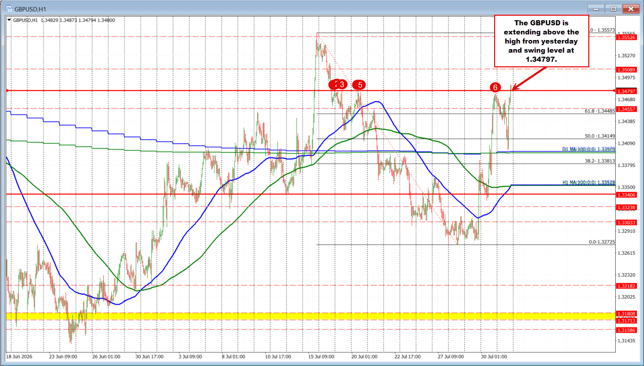 GBP/USD Buyers Push Price Above Swing Area Target