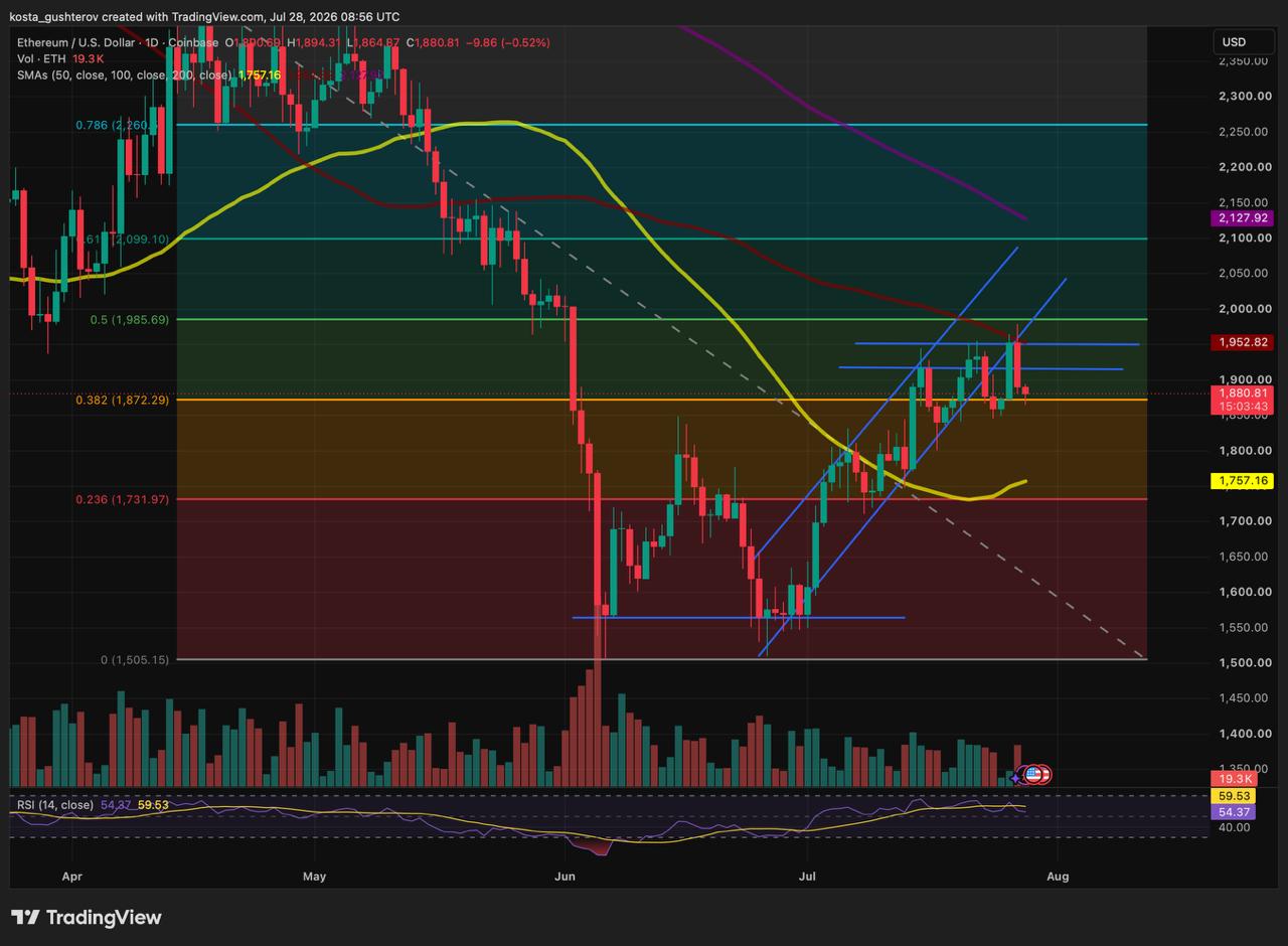Ethereum perde il canale di recupero di luglio, scende sotto $1,900