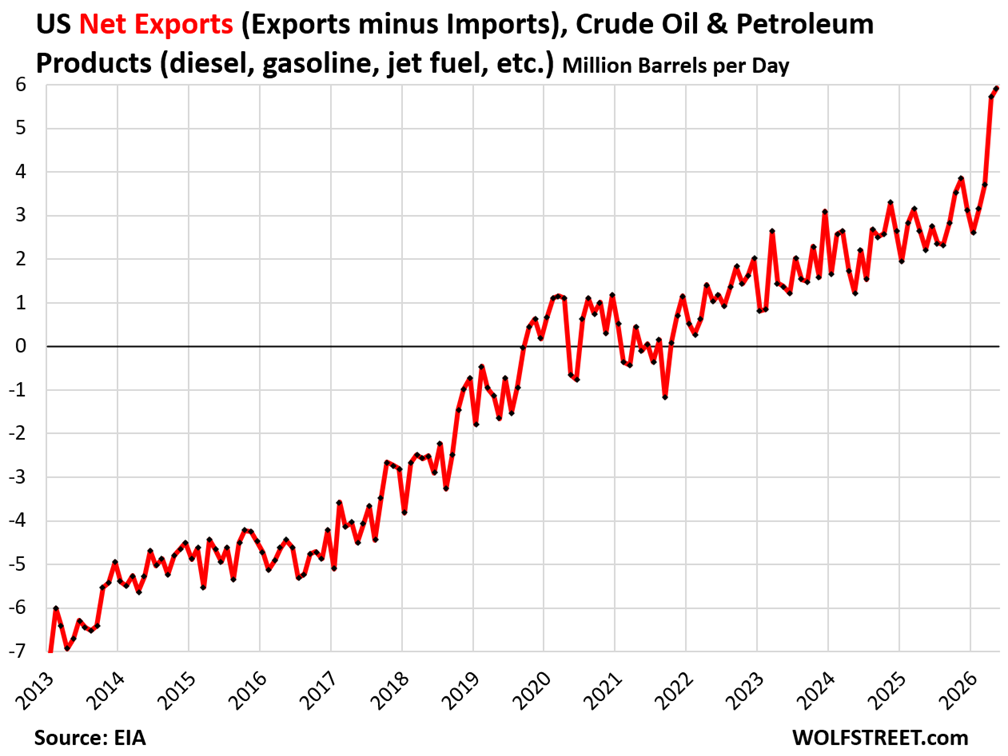Экспорт сырой нефти и нефтепродуктов из США достиг рекордных показателей в мае на фоне продолжающегося сокращения СПР