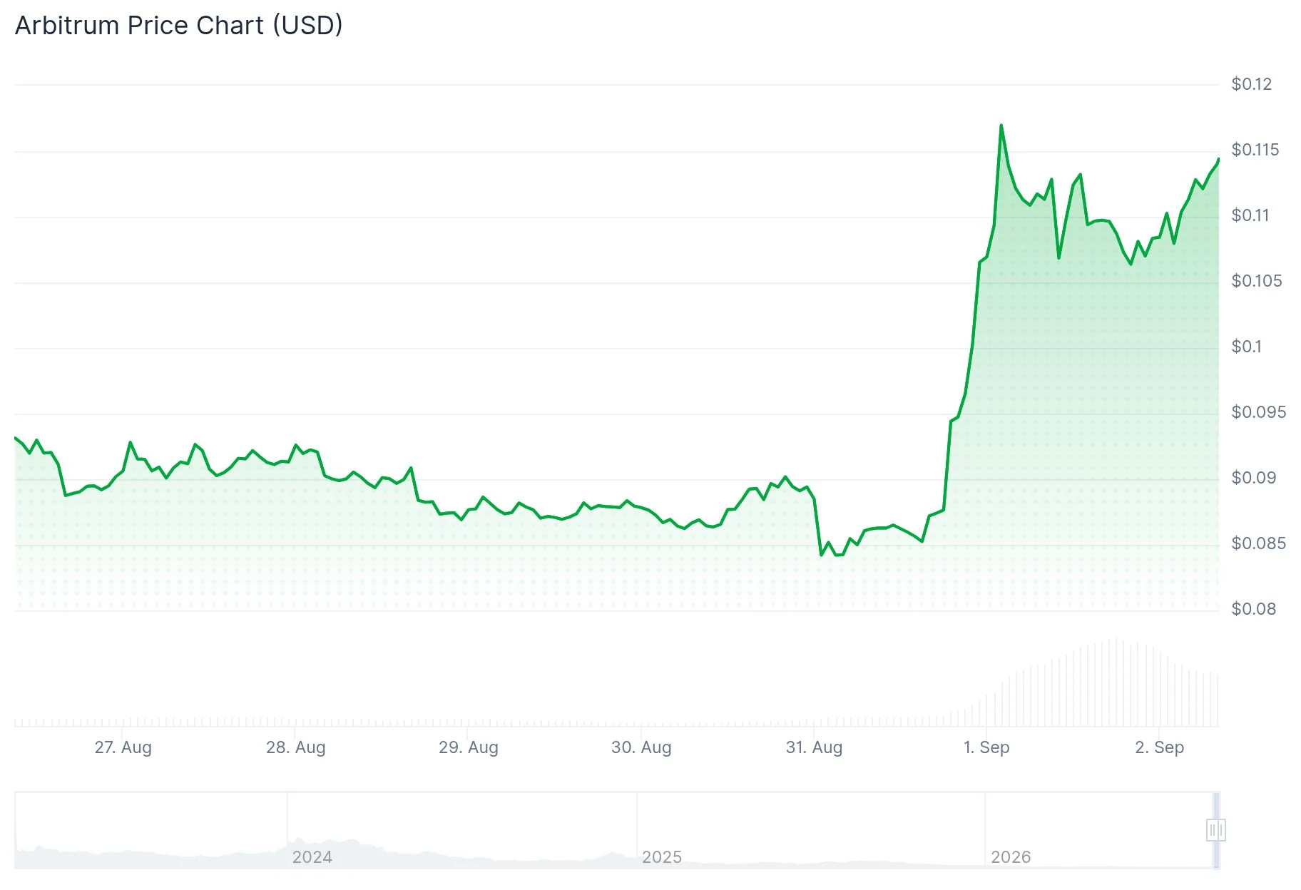 Arbitrum (ARB) sale del 30% mentre i ricavi di Robinhood Chain raggiungono il record di $1.92 milioni