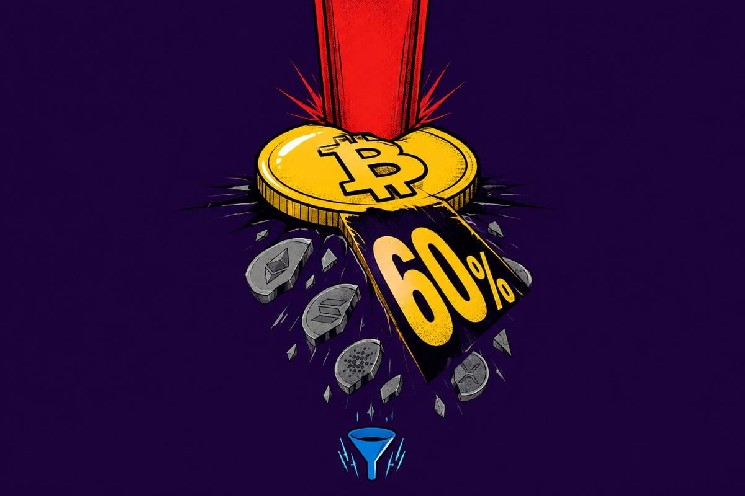 Доминирование биткоина на крипторынке достигло 60% на фоне снижения BTC ниже $82 000