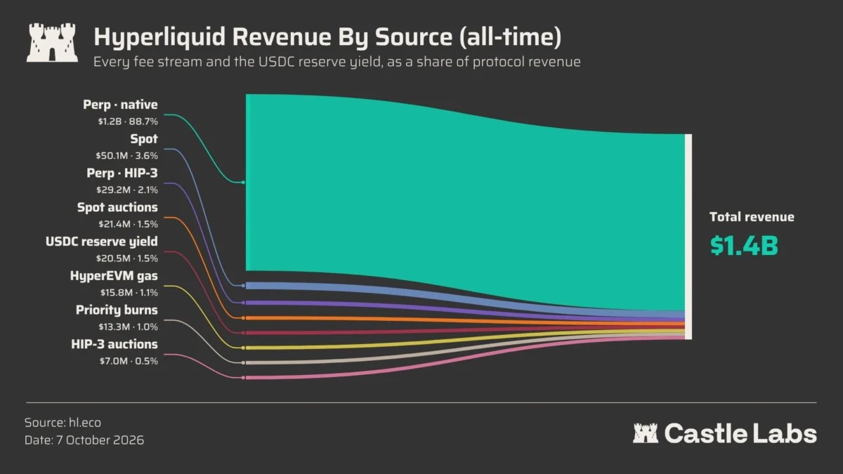 Доходы Hyperliquid превысили 1,4 млрд долларов на фоне ослабления импульса $HYPE