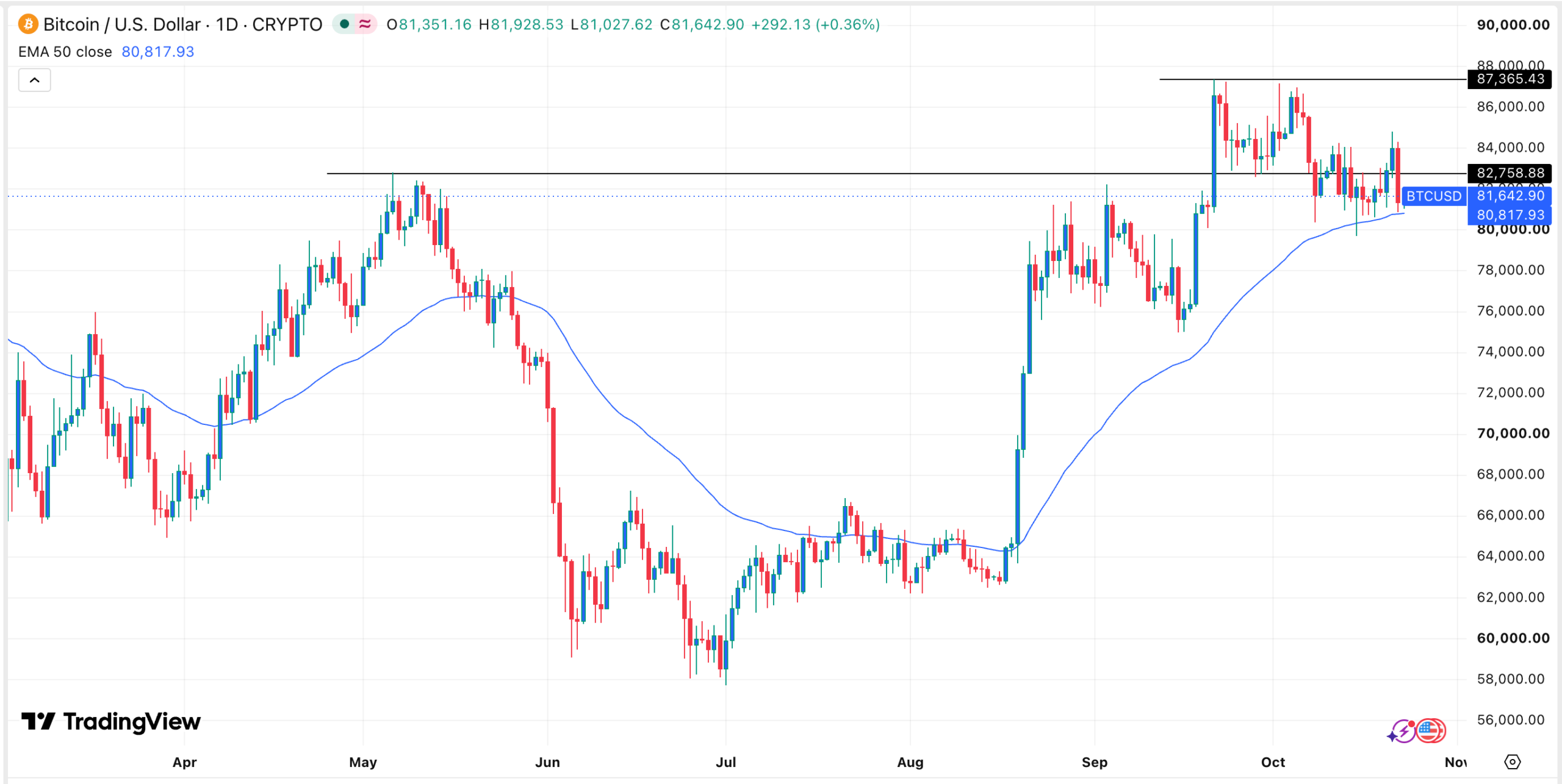 Bitcoin scivola a 81.848 $ mentre riprendono gli deflussi dagli ETF spot, il Brent tocca 114,3 $ e il VIX sale a 20