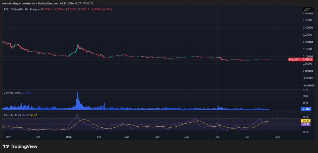 Polygon (POL) Price Prediction 2026–2032: Can POL Reclaim Its All-Time High?