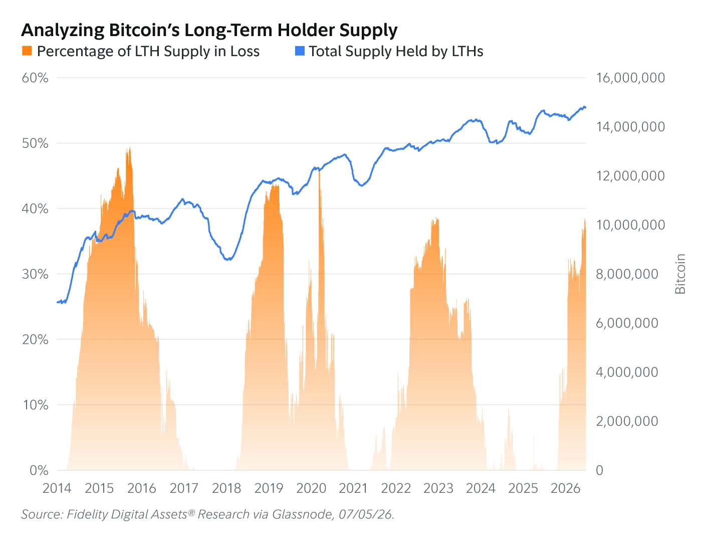 Fidelity verzeichnet Rekordversorgung bei langfristigen Bitcoin-Inhabern als wichtigen Marktindikator