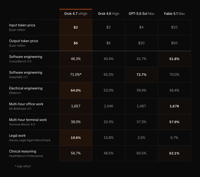 xAIs Grok 4.7 schlägt Anthropic- und OpenAI-Modelle beim Legal-Agent-Benchmark zu einem Bruchteil des Preises