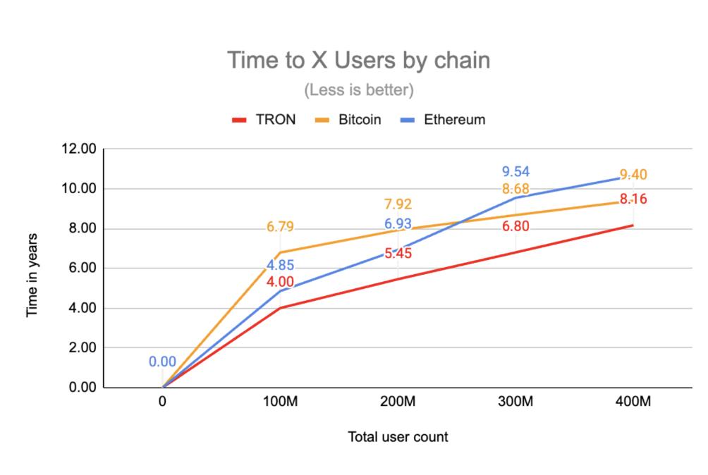 Tron преодолел отметку в 400 миллионов счетов благодаря росту платежей в стейблкоинах
